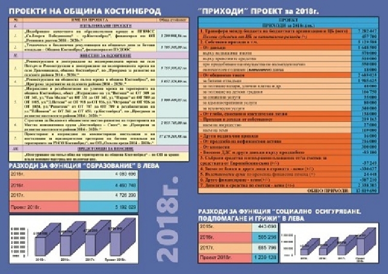 Обоснован и балансиран бюджет на община Костинброд за 2018-та