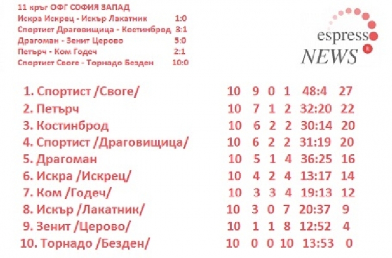 Резултати и класиране след 11 кръг на ОФГ СОФИЯ ЗАПАД