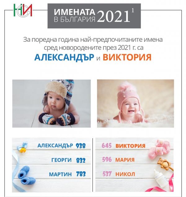 Най-предпочитаните имена сред новородените и през 2021 г. са Александър и Виктория