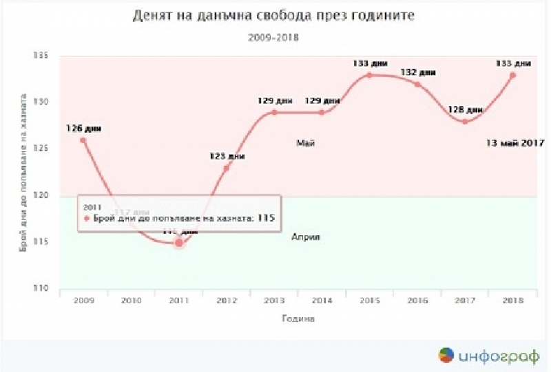 На 13 май започваме да работим за себе си