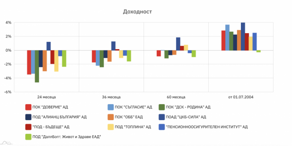 Втората пенсия отново расте 